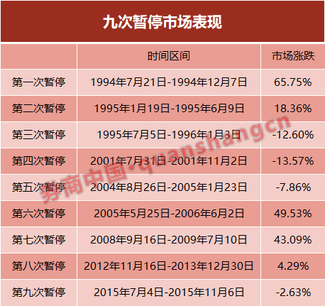 本周没有IPO批文！历史9次暂停A股表现如何