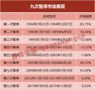 本周没有IPO批文！历史9次暂停A股表现如何