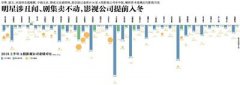 明星涉丑闻、剧集卖不动 影视公司提前入冬
