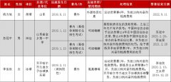 国家体育总局反兴奋剂中心公布三起兴奋剂违规