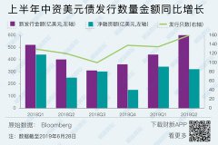 研判中资美元债资质恶化/图解猪肉价格创历史新