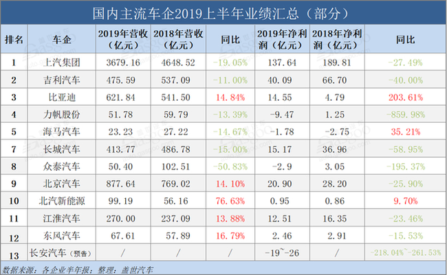 12家国内主流车企2019半年报