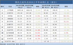 12家国内主流车企2019半年报：仅3家净利润增长
