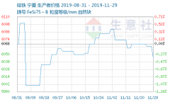 11月国内硅铁现货市场行情分析
