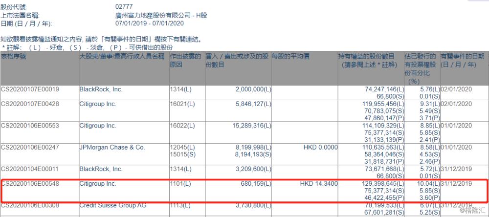 富力地产(02777.HK)获Citigroup增持68万股