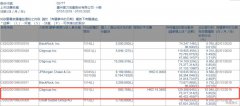 富力地产(02777.HK)获Citigroup增持68万股