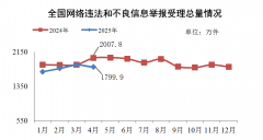 今年4月全国受理网络违法和不良信息举报同比下降10.4%
