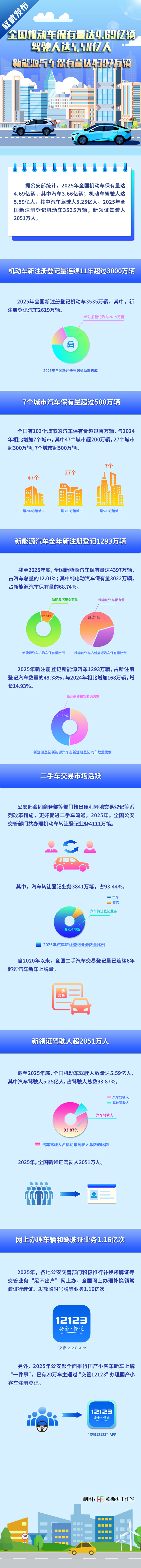 公安部：2025年全国机动车保有量达4.69亿辆